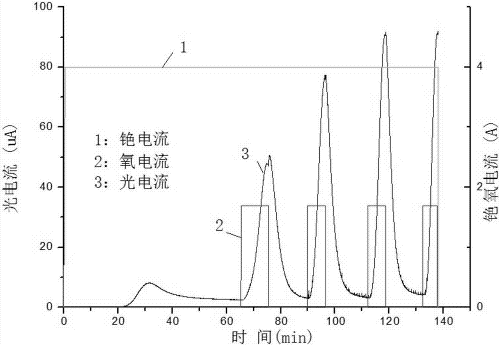 Activation method for improving stability of gallium arsenide photocathode