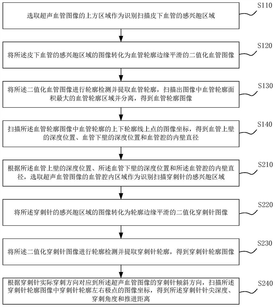 Ultrasonic-image-based puncture needle tip and vascular wall depth localization method