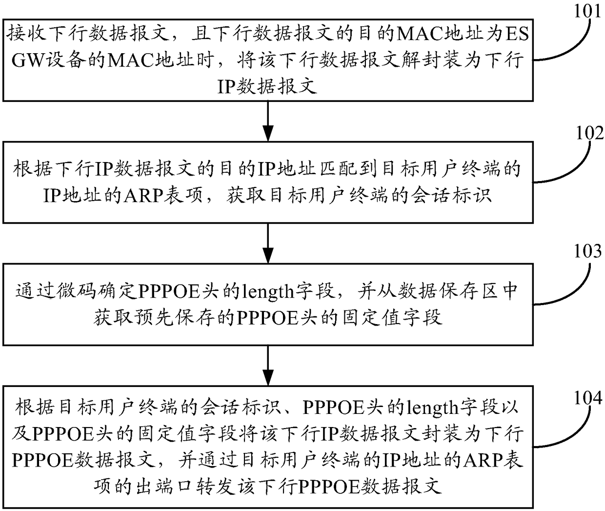 Message forwarding method and apparatus