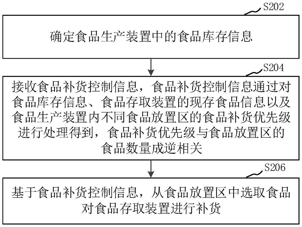 Food replenishment control method, device, steamer and storage medium