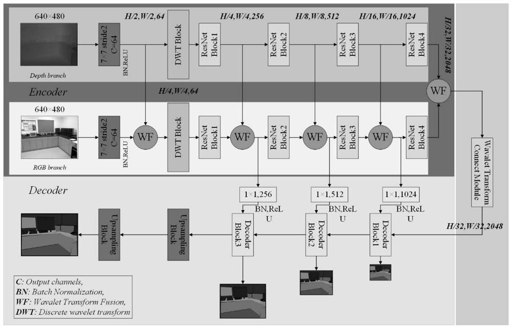 Indoor RGB-D image semantic segmentation method based on wavelet transform