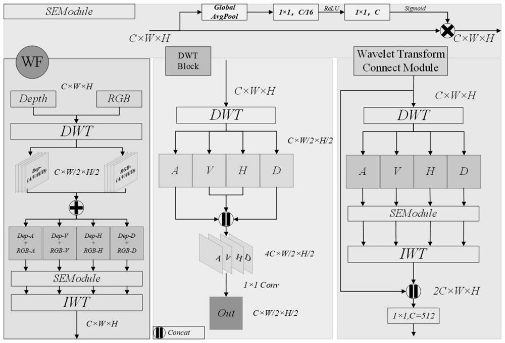 Indoor RGB-D image semantic segmentation method based on wavelet transform