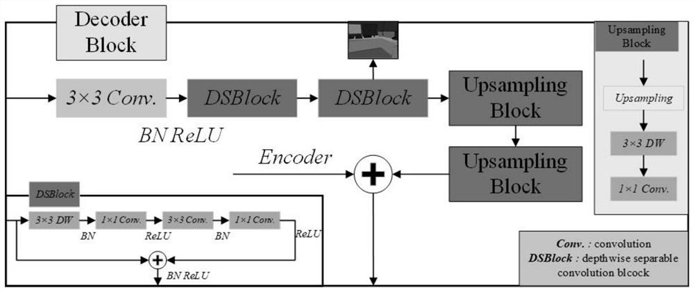 Indoor RGB-D image semantic segmentation method based on wavelet transform