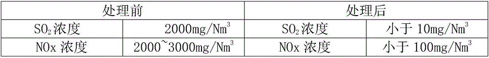 Desulfurization, denitration and dust removal technology and device for glass furnace kiln