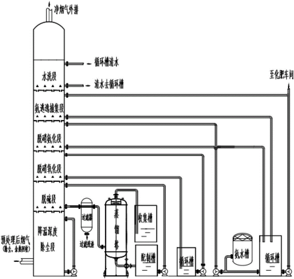 Desulfurization, denitration and dust removal technology and device for glass furnace kiln