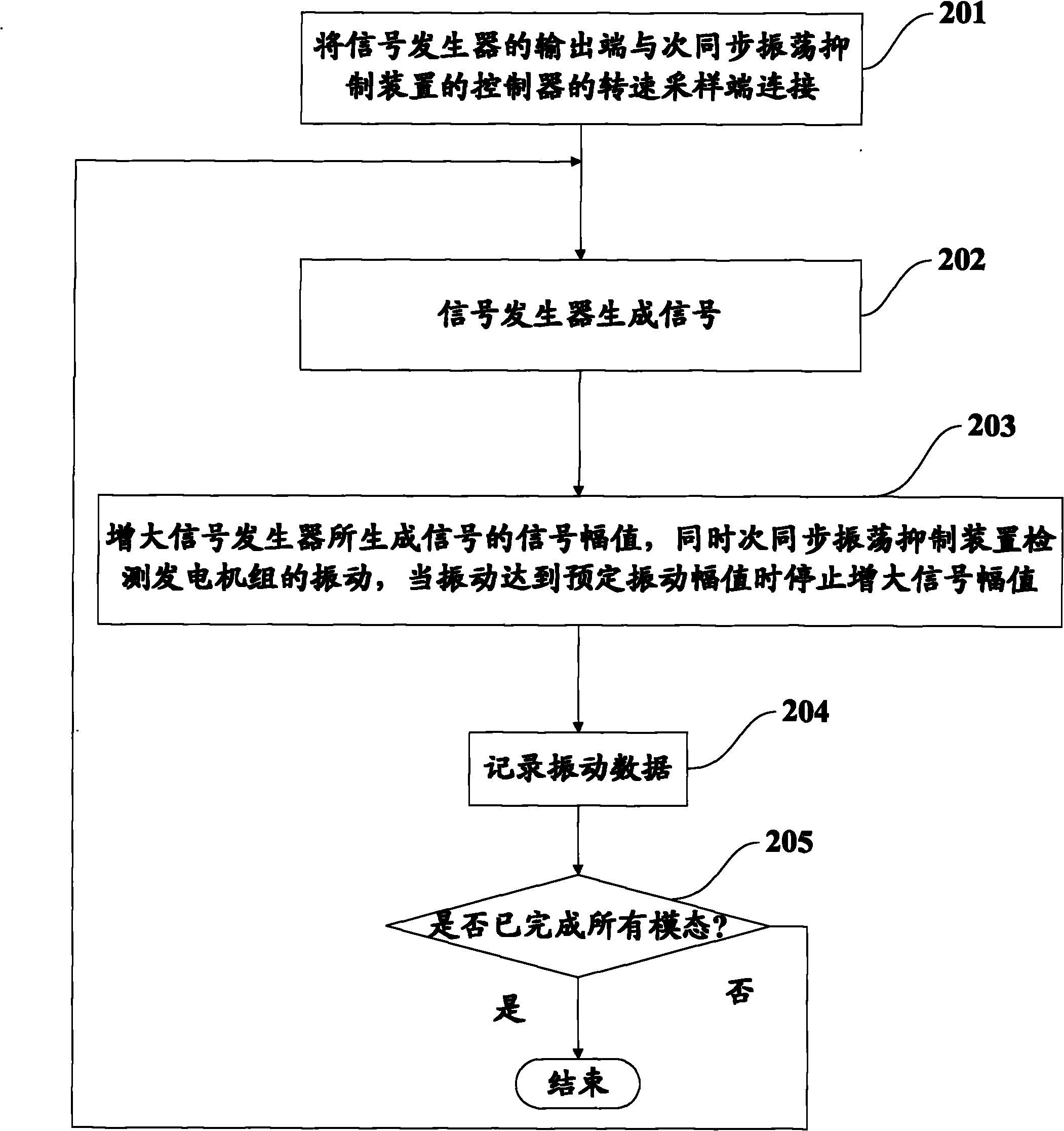 Method for exciting subsynchronous oscillation of generator set by utilizing subsynchronous oscillation suppression device
