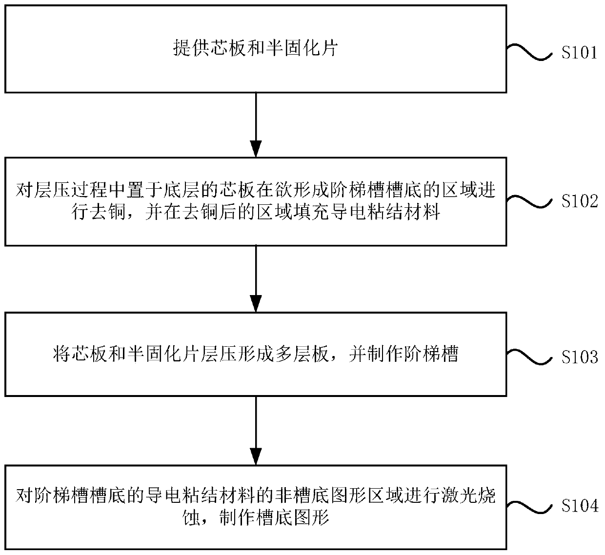 Manufacturing method and PCB of groove bottom pattern stepped groove