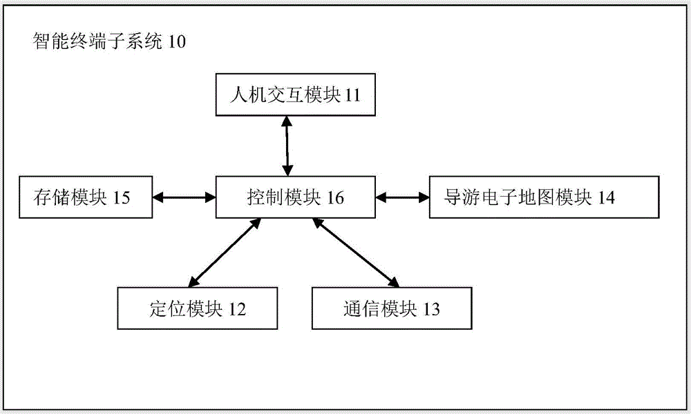 Tour guide system and method