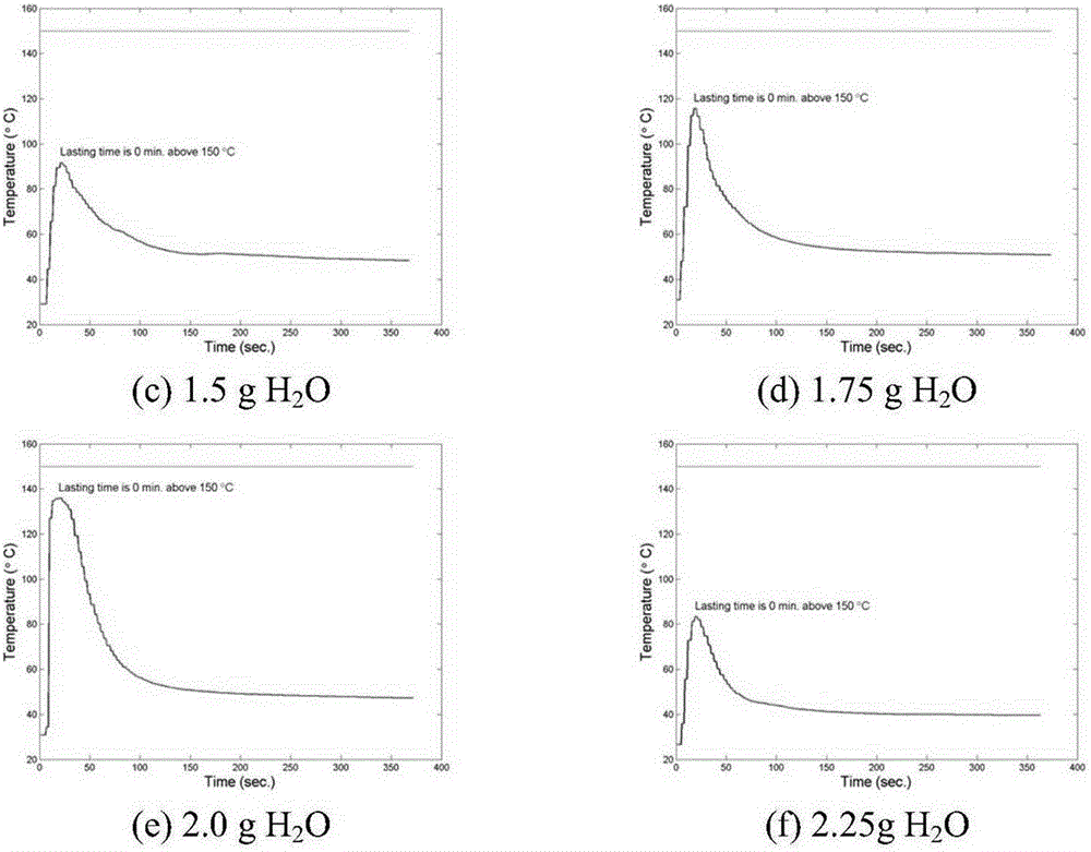 Application of heat source combination for water-activated not-burn tobacco products