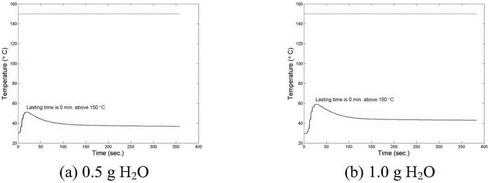 Application of heat source combination for water-activated not-burn tobacco products