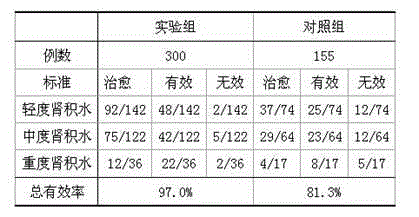 Traditional Chinese medicine composition for treating hydronephrosis and preparation method
