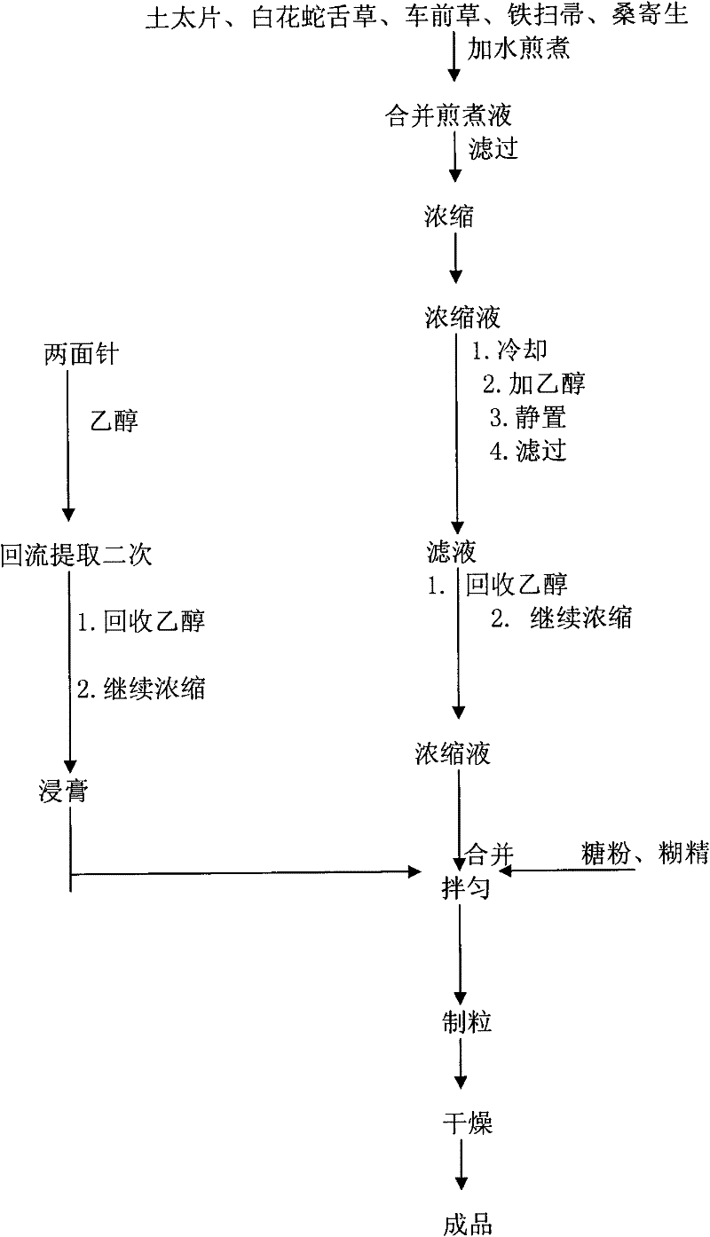 Medicament for treating gout and preparation method thereof