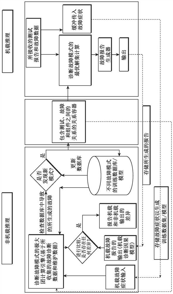 Method and system for maintaining on-board reasoner to diagnose faults on aircraft