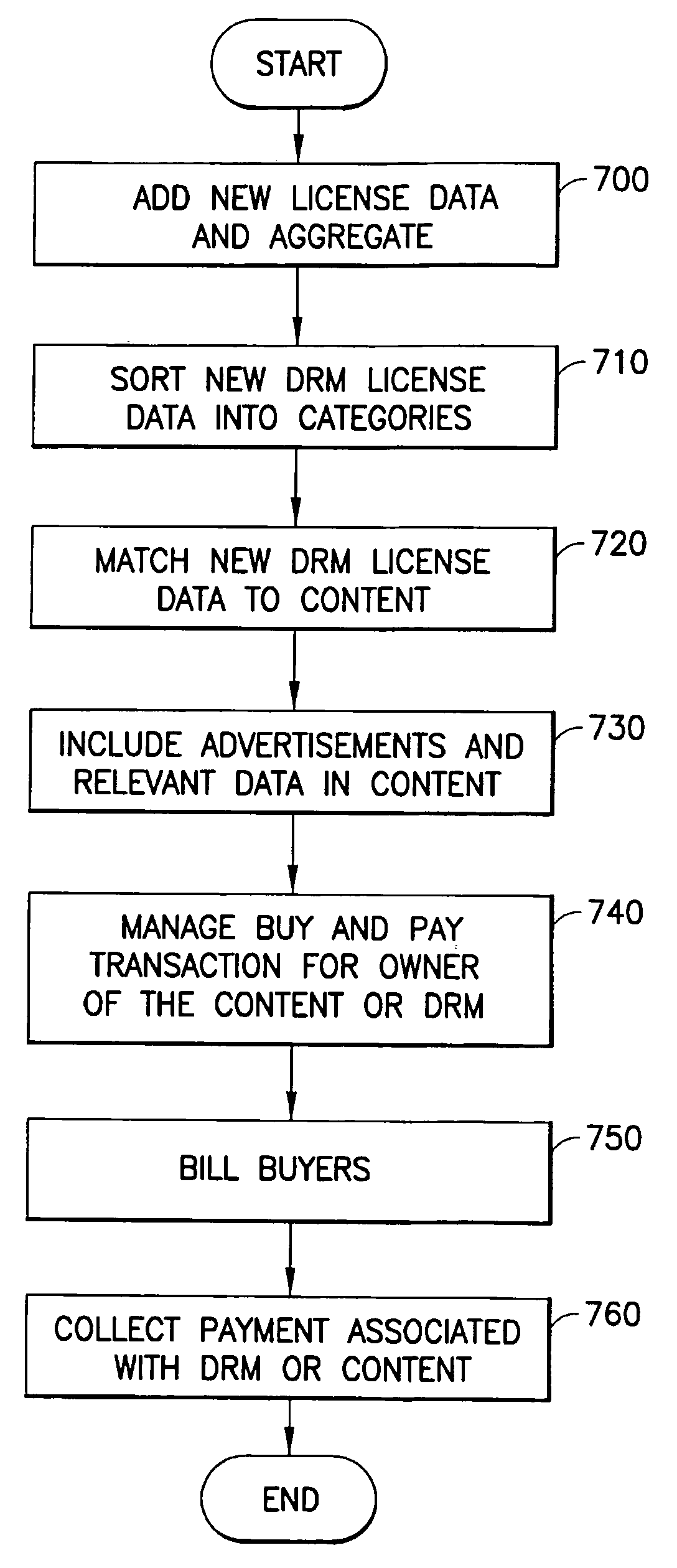 Digital rights management and data license management