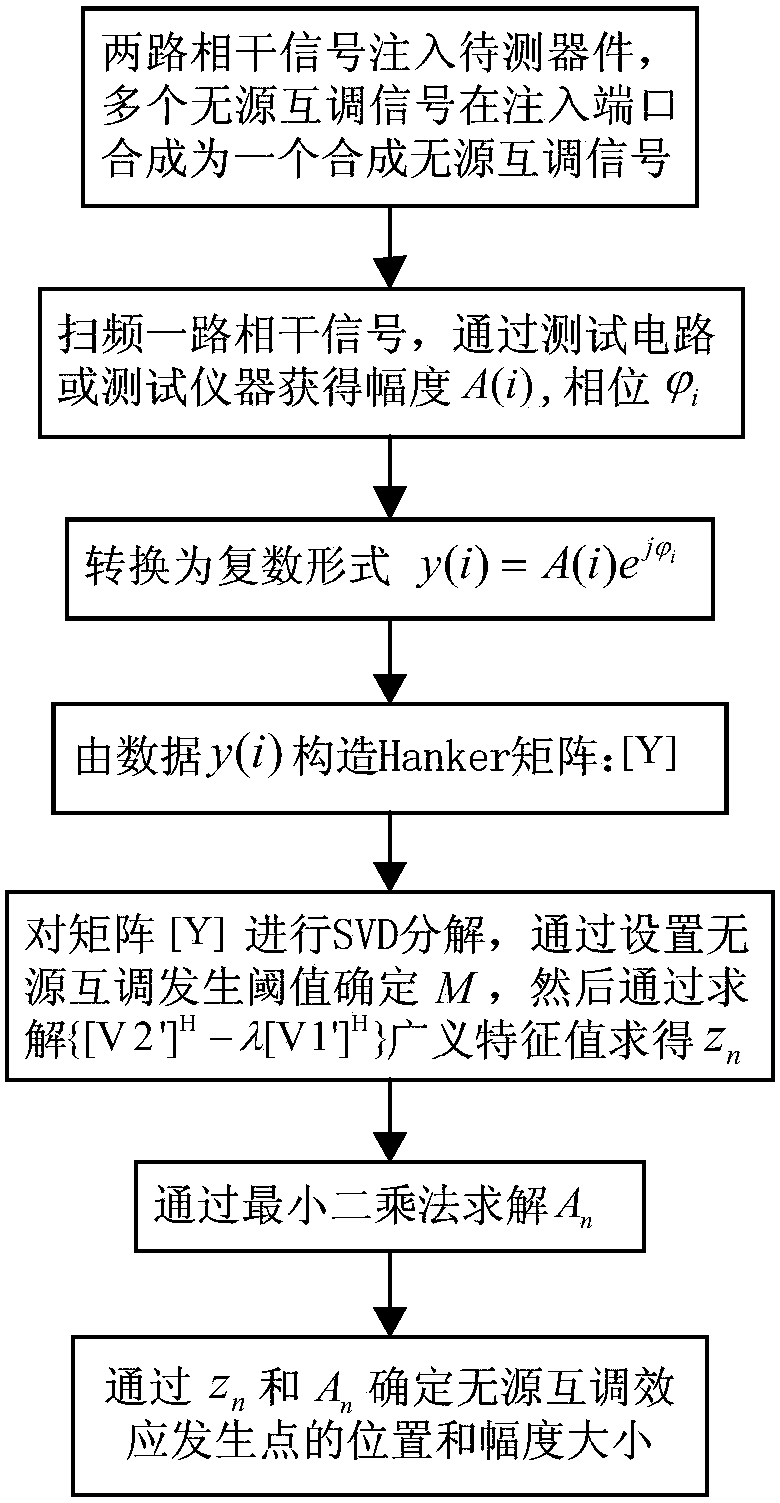 A Locating Method of Multiple Passive Intermodulation Occurrence Points Based on Matrix Beam Method