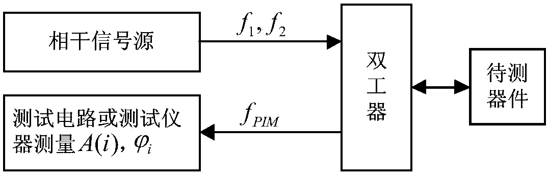 A Locating Method of Multiple Passive Intermodulation Occurrence Points Based on Matrix Beam Method