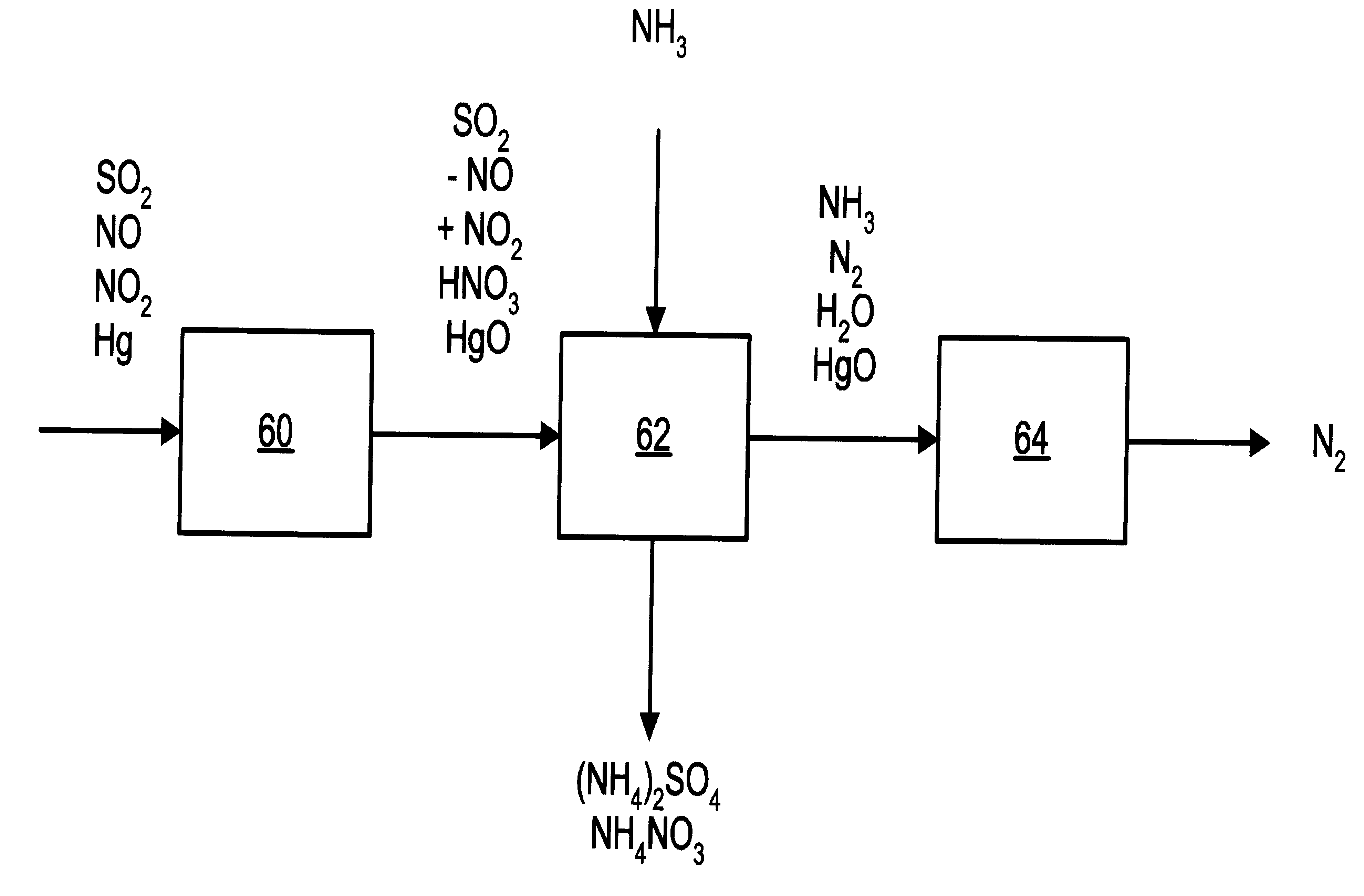 NOx, Hg, and SO2 removal using ammonia