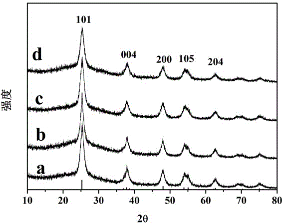 Au/ZIF-8-TiO2 catalyst and preparation method and application thereof