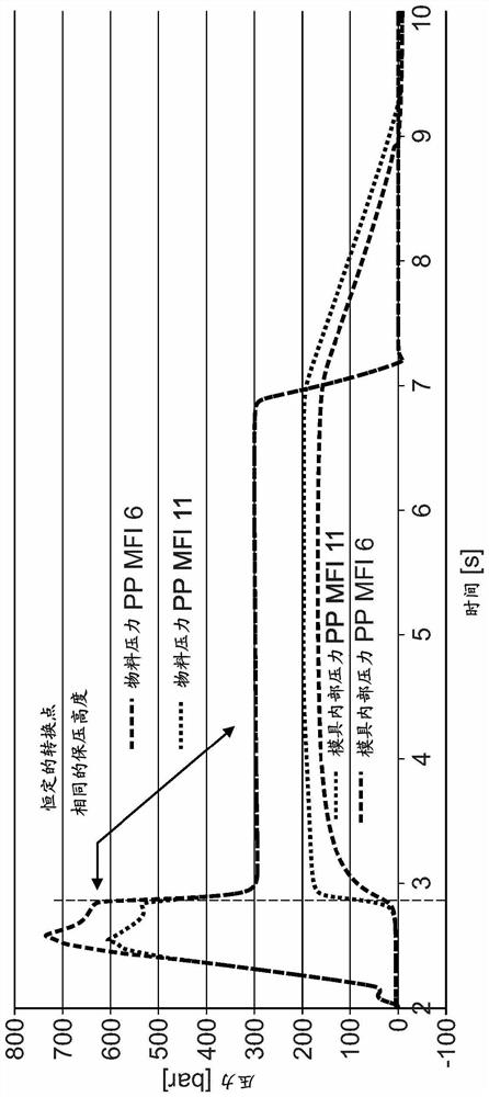 Method for operating an injection-molding machine, in particular with respect to improved constant mold filling, and injection-molding machine for carrying out the method