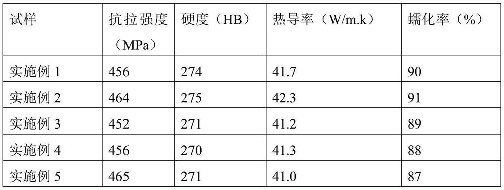 A kind of vermicular graphite cast iron material and its preparation method and application