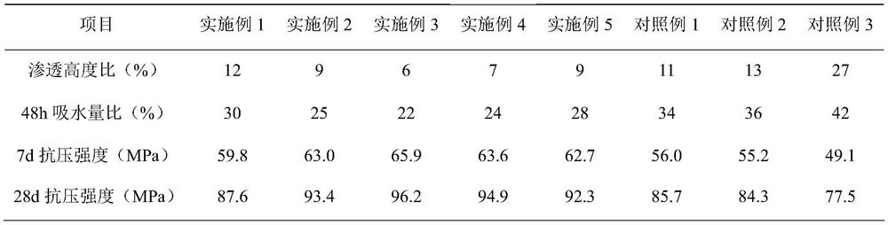 A kind of low-cost and high-efficiency high-strength waterproof concrete and preparation method thereof