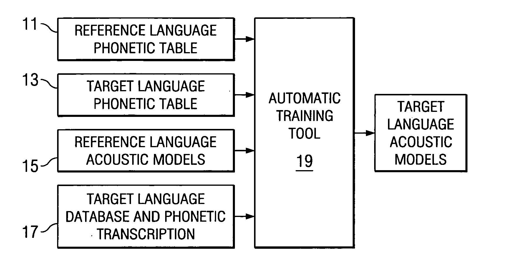 Automatic language independent triphone training using a phonetic table