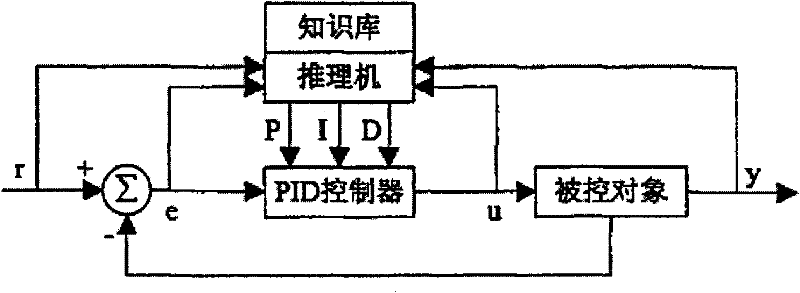 PID control based self-focusing lens ion exchange temperature control method and device