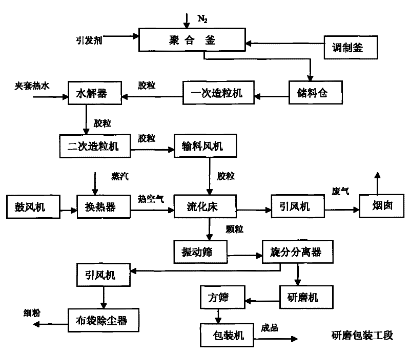 Preparing method of lowering residual monomer content of ultra high molecular weight anion-type polyacrylamide