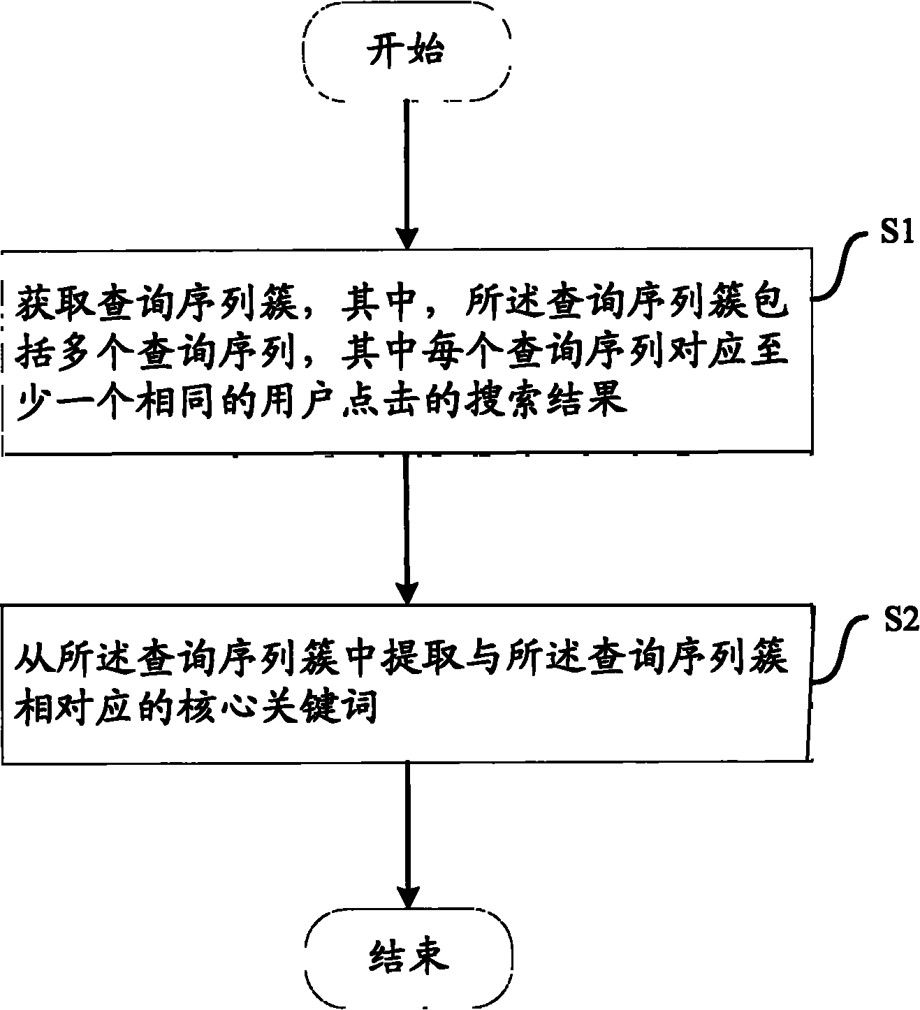 Method and equipment for extracting core keywords based on query sequence cluster