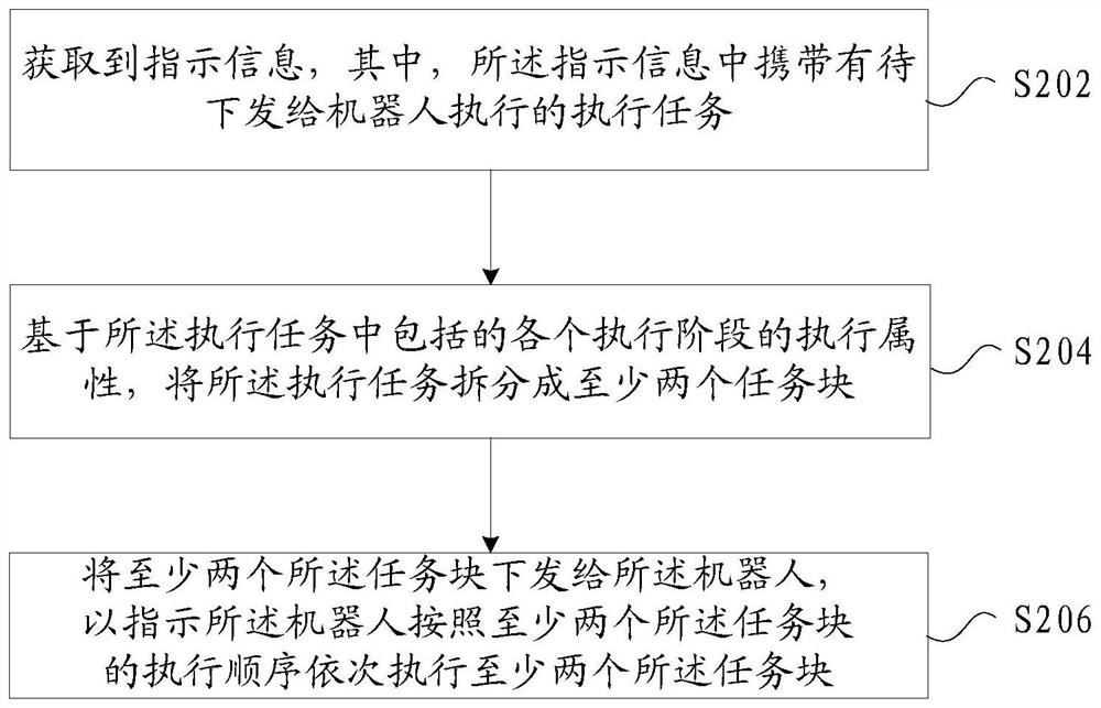 Method and device for issuing tasks, method and device for executing tasks