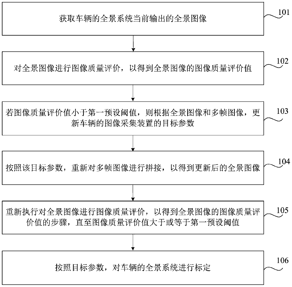 Panoramic system automatic calibration method and device, readable storage medium and electronic equipment