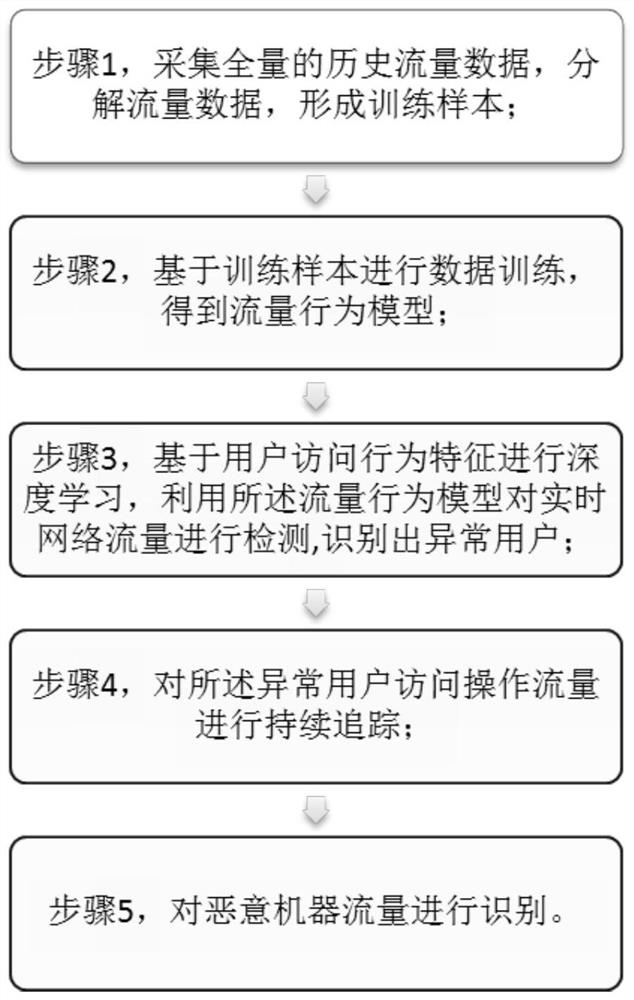 Malicious machine traffic identification method and system