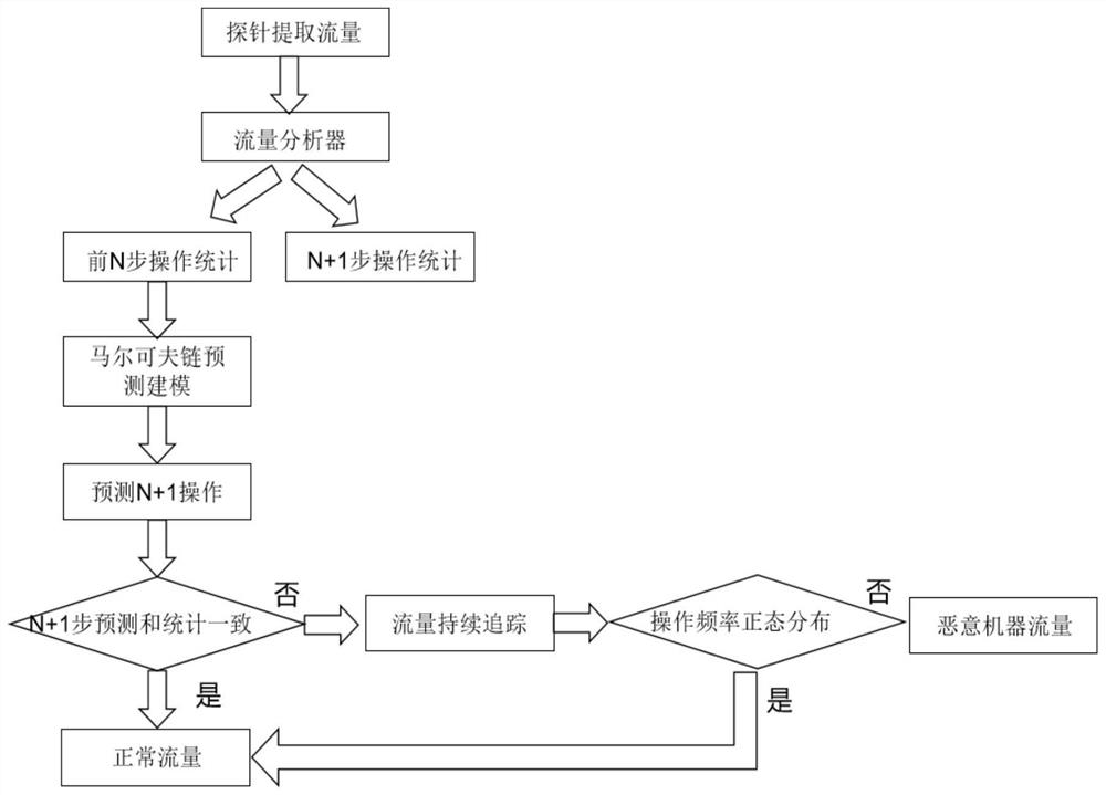 Malicious machine traffic identification method and system