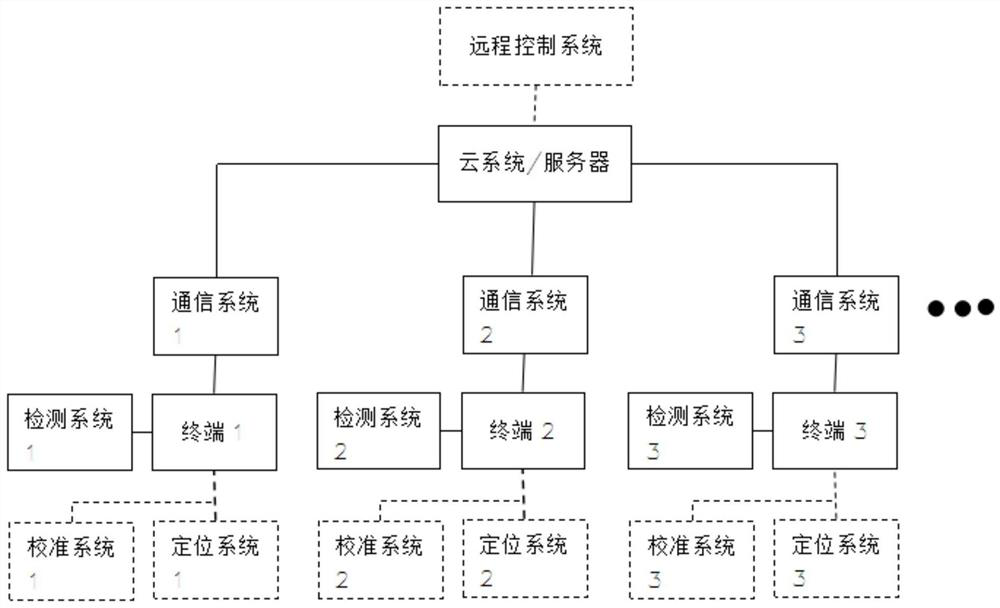 A cloud intelligent system