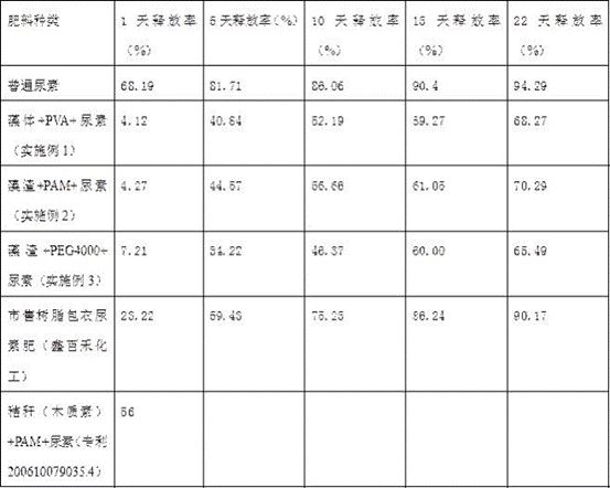 Slow-release fertilizer wrapped in microalgae or algae residue and preparation method thereof