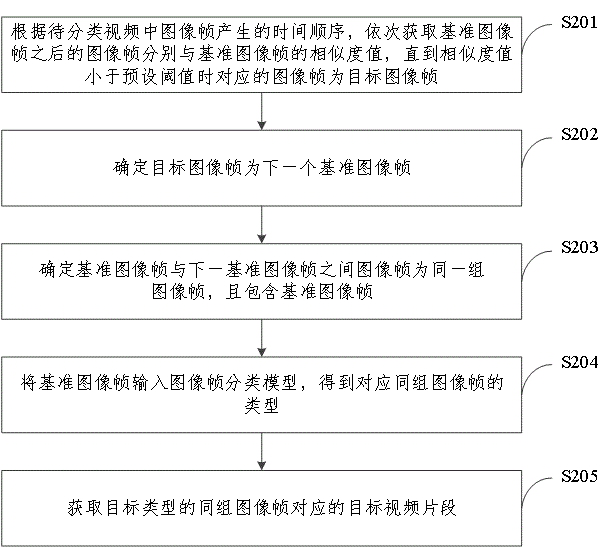 Method, apparatus, electronic device and computer storage medium for video classification