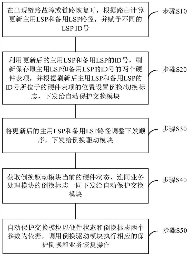 A method and device for implementing LSP protection by an ip RAN device