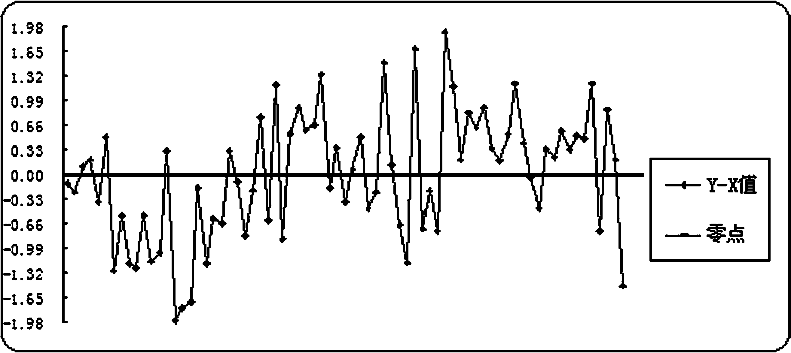 Method for determining measurement accuracy of on-line moisture meter through SPC