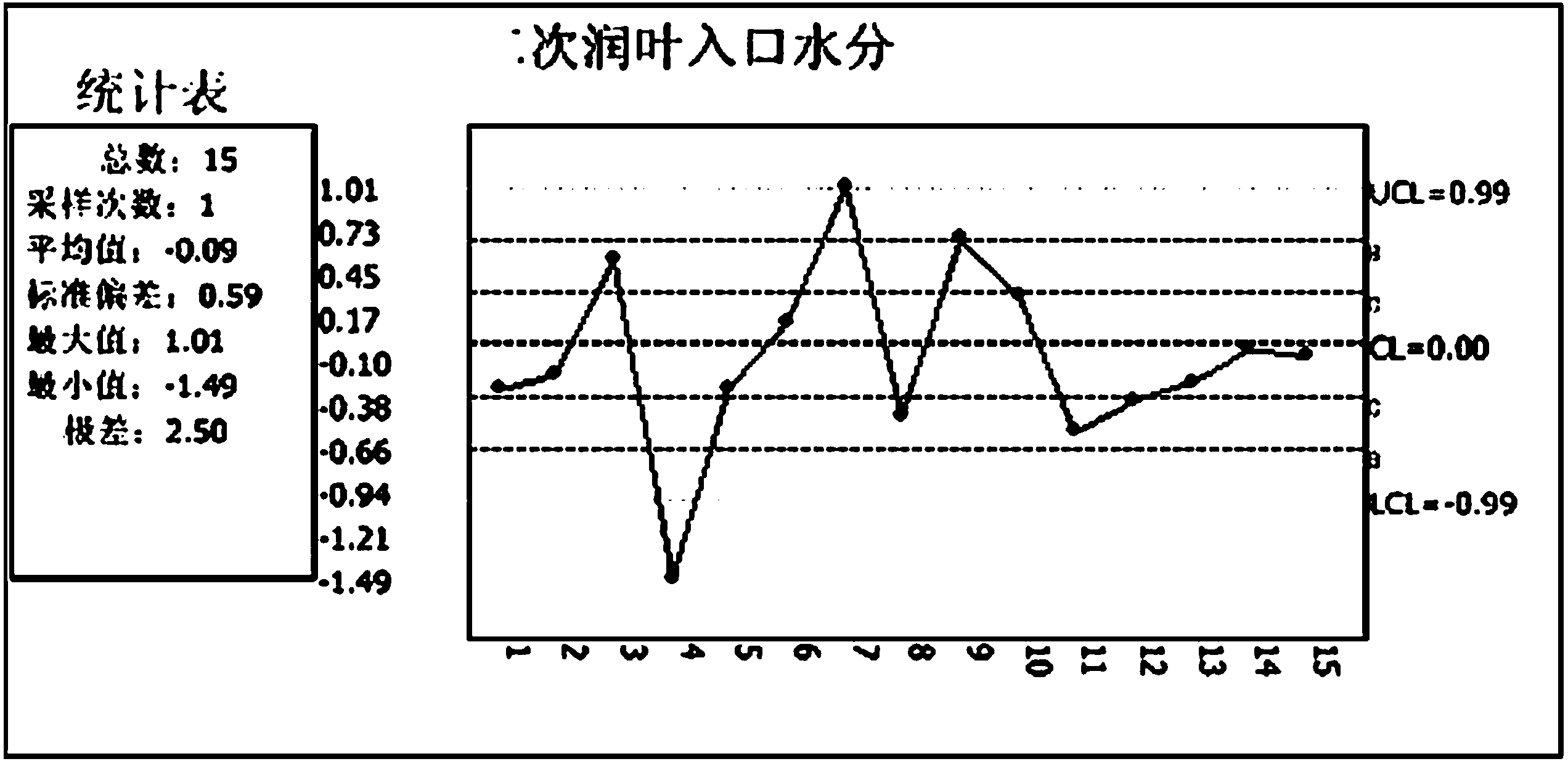 Method for determining measurement accuracy of on-line moisture meter through SPC