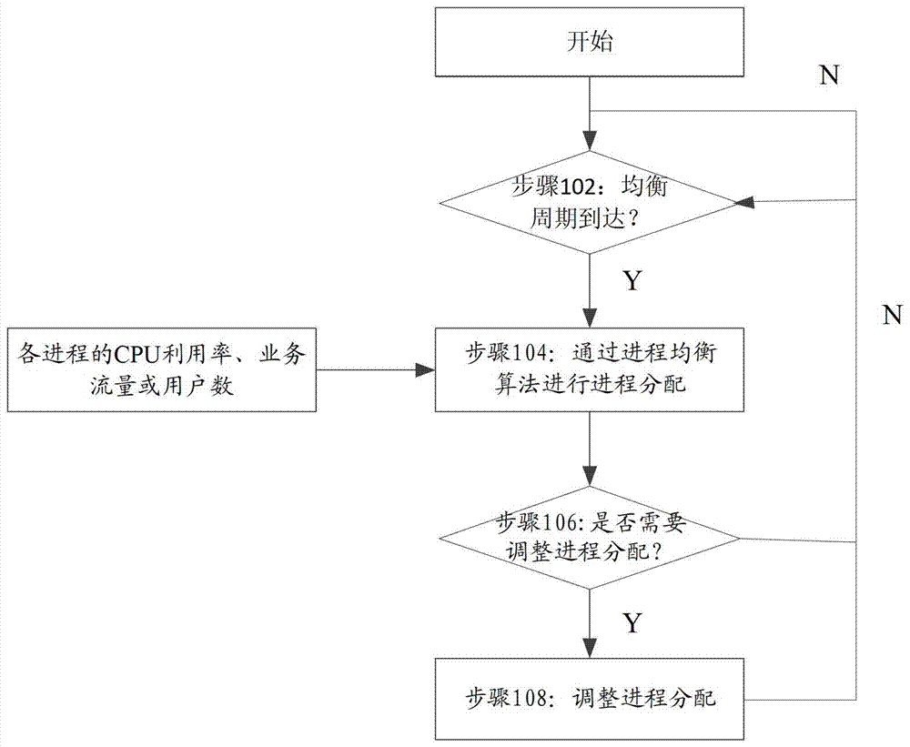 Process balancing method and device for sgsn single board in atca architecture