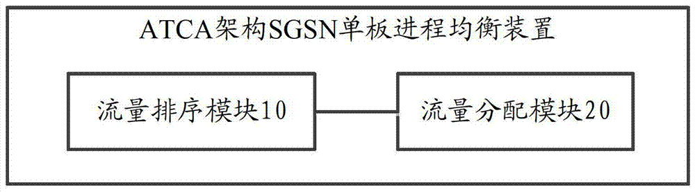 Process balancing method and device for sgsn single board in atca architecture