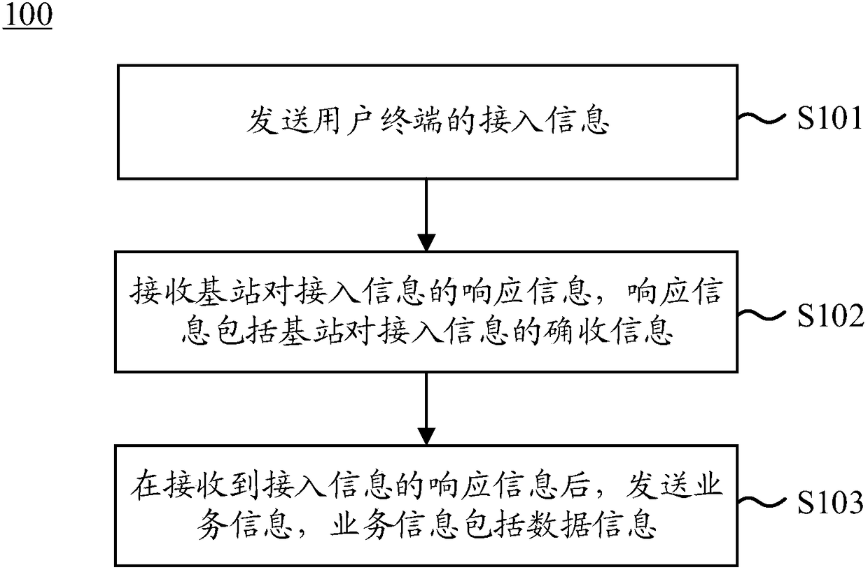 Information transmission method and information transmission device for grant-free uplink