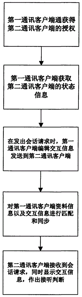 Method used for realizing information exchange transfer of both sides before talk