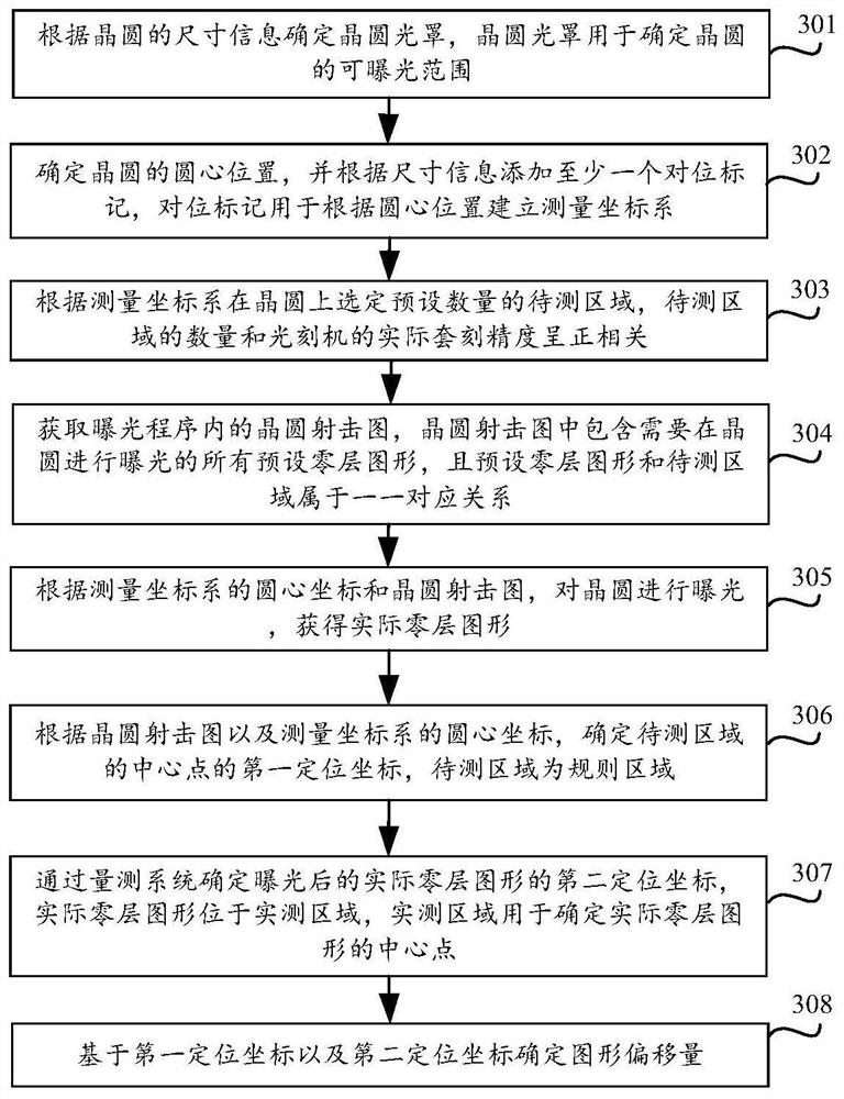 Method and device for reducing wafer overlay deviation