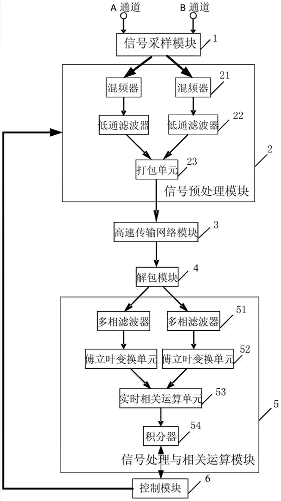 Real-time correlator based on fpga, gpu and cpu hybrid architecture