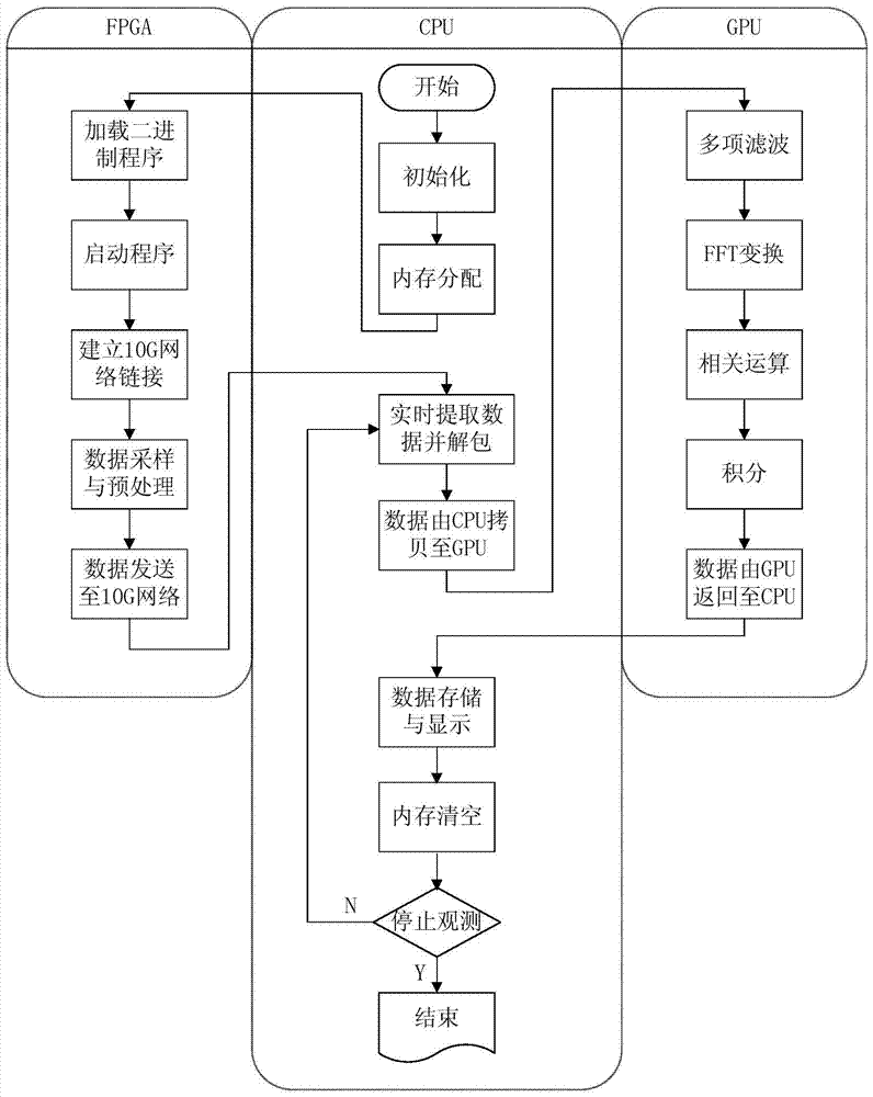 Real-time correlator based on fpga, gpu and cpu hybrid architecture