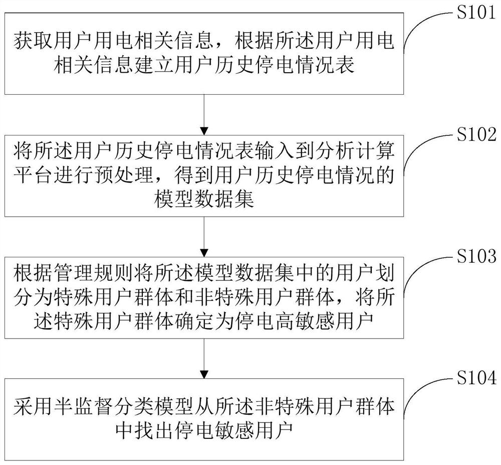 A method and system for power failure sensitive prediction