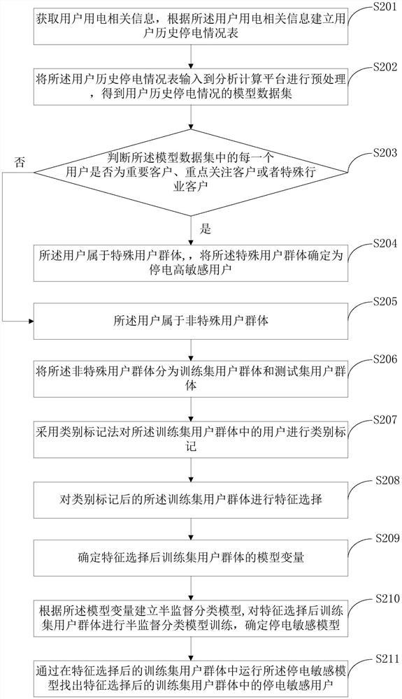 A method and system for power failure sensitive prediction