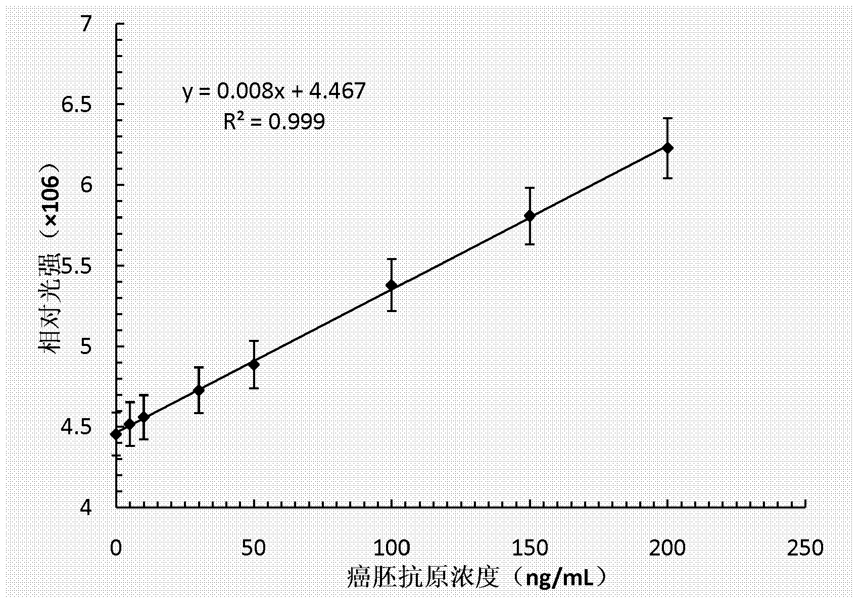 Kit for quantitatively detecting CEA (Carcino-Embryonic Antigen) as well as preparation method and application method of kit