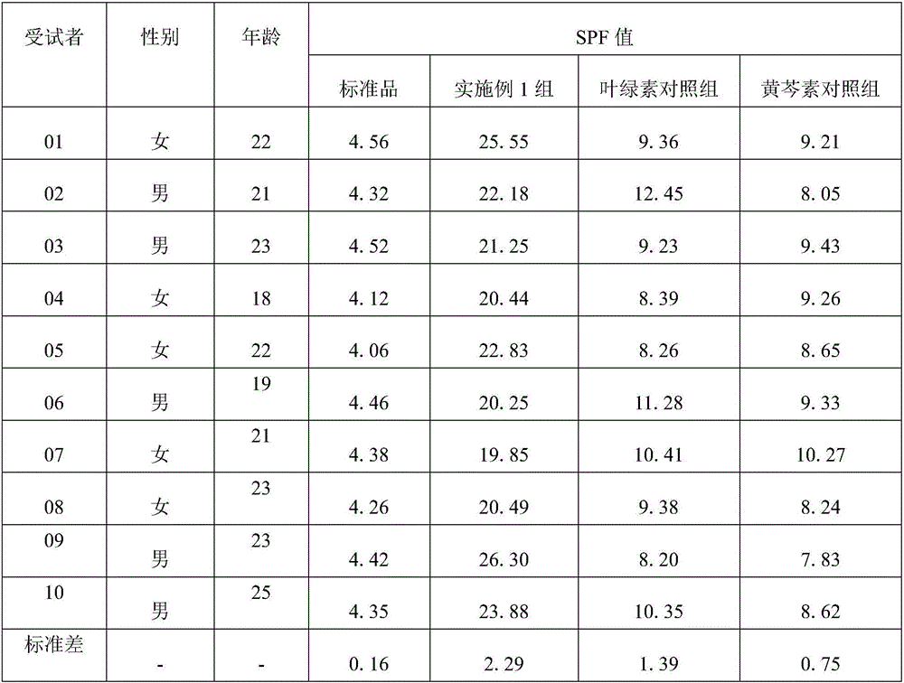 Composition containing chlorophyll and application of composition to cosmetics